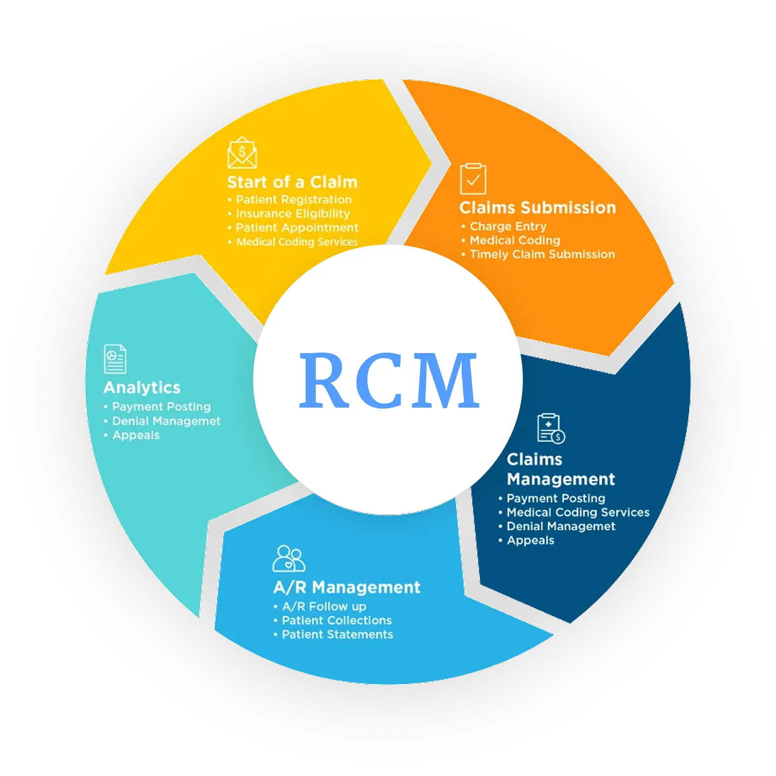 Your trusted partner in revenue cycle management
